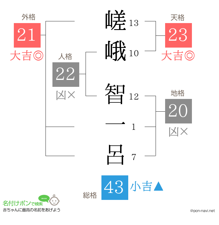 嵯峨 智一呂さんの姓名判断結果