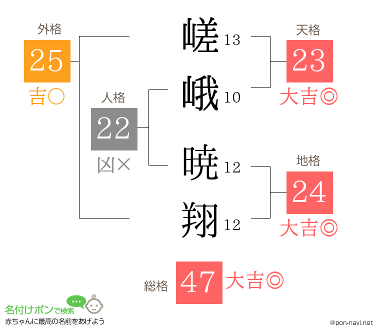 嵯峨 暁翔さんの姓名判断結果