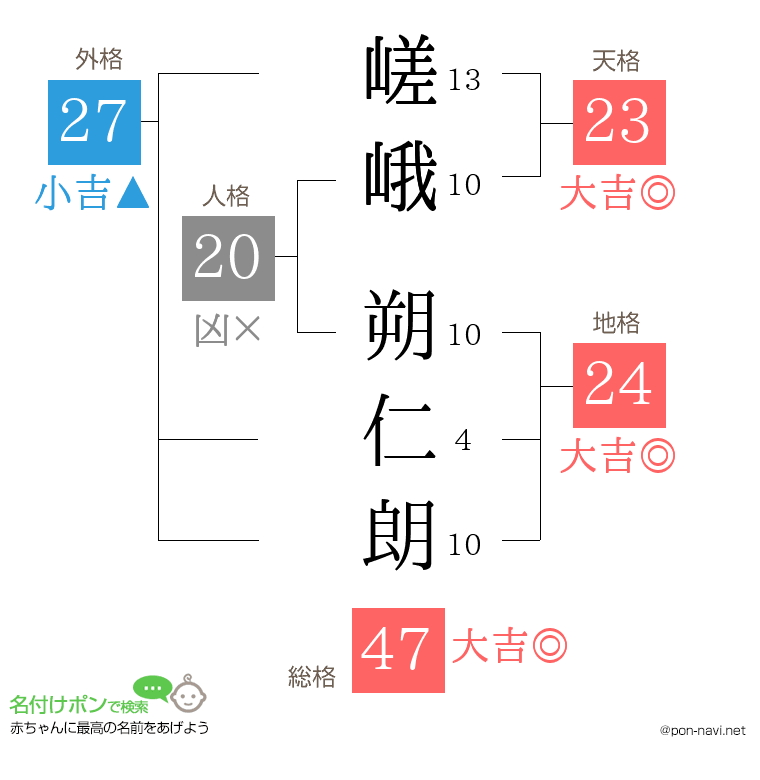 嵯峨 朔仁朗さんの姓名判断結果