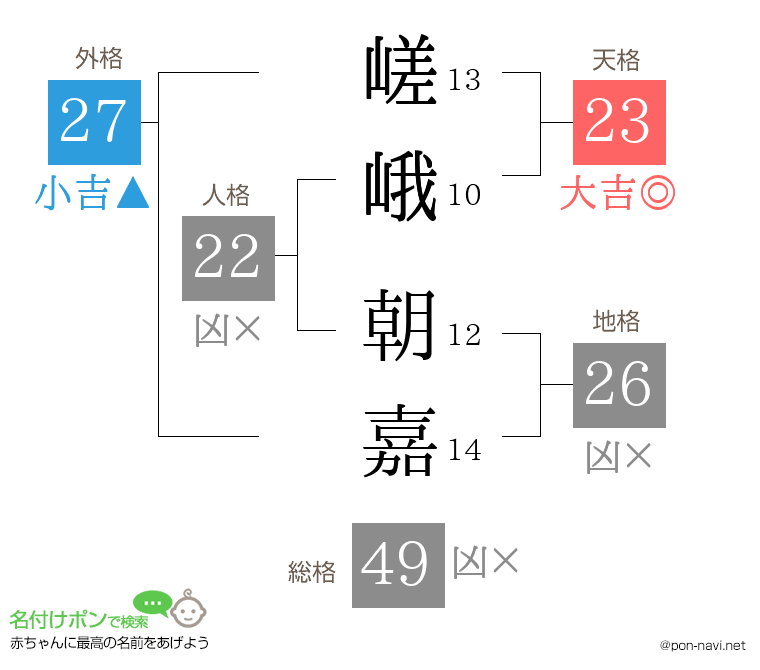 嵯峨 朝嘉さんの姓名判断結果