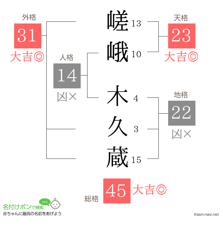 嵯峨 木久蔵さんの姓名判断結果