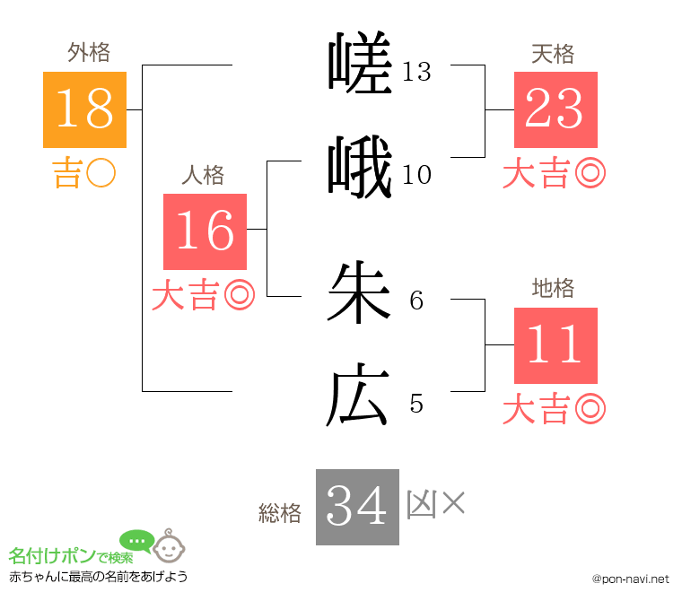 嵯峨 朱広さんの姓名判断結果