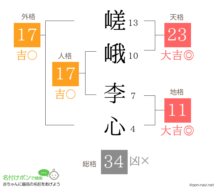 嵯峨 李心さんの姓名判断結果