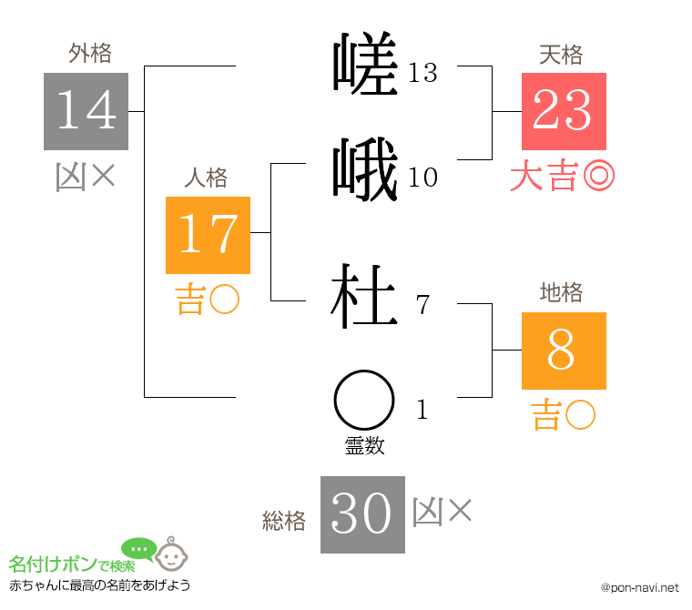 嵯峨 杜さんの姓名判断結果
