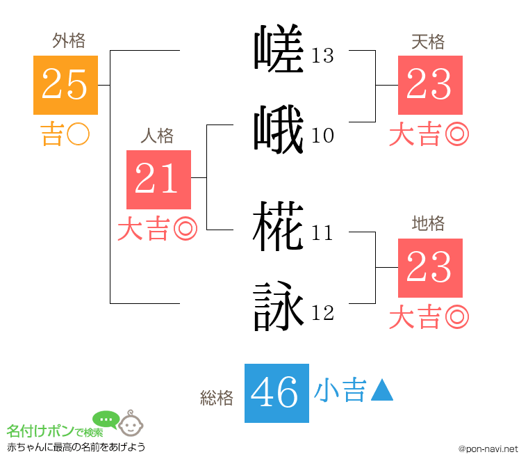 嵯峨 椛詠さんの姓名判断結果