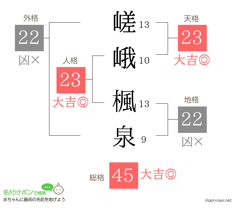 嵯峨 楓泉さんの姓名判断結果