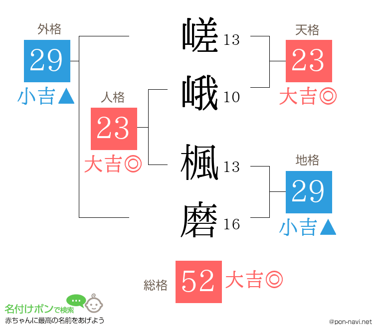 嵯峨 楓磨さんの姓名判断結果