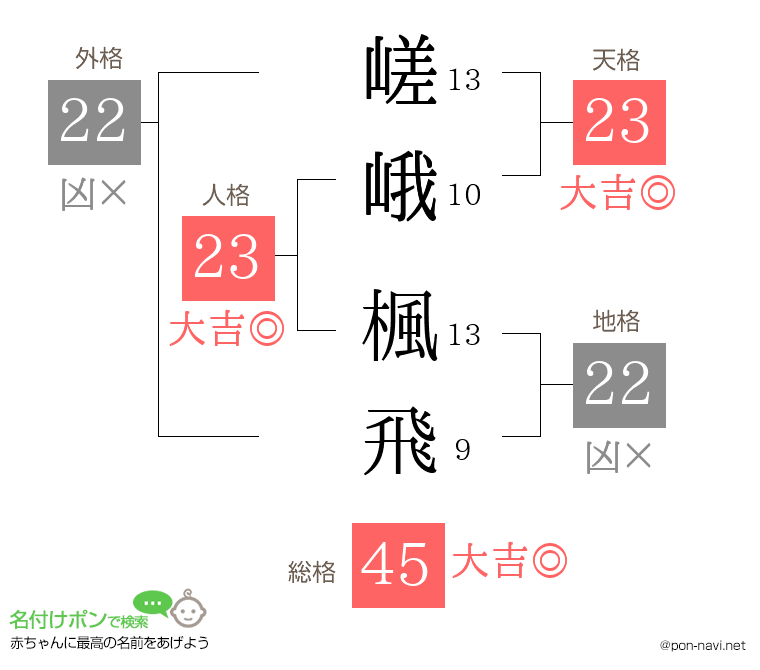 嵯峨 楓飛さんの姓名判断結果