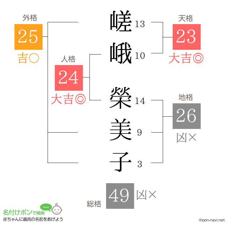 嵯峨 榮美子さんの姓名判断結果