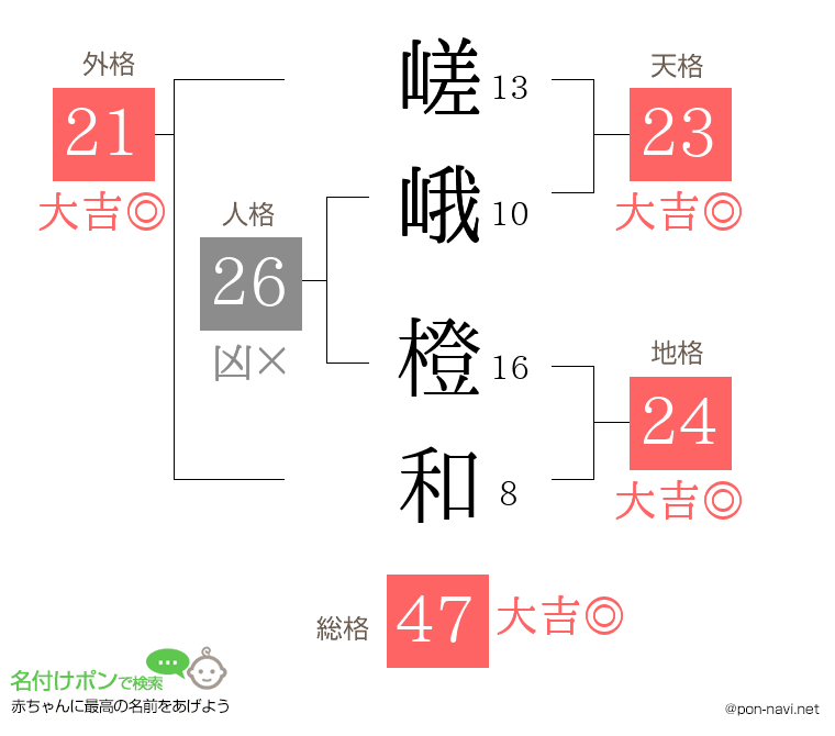 嵯峨 橙和さんの姓名判断結果