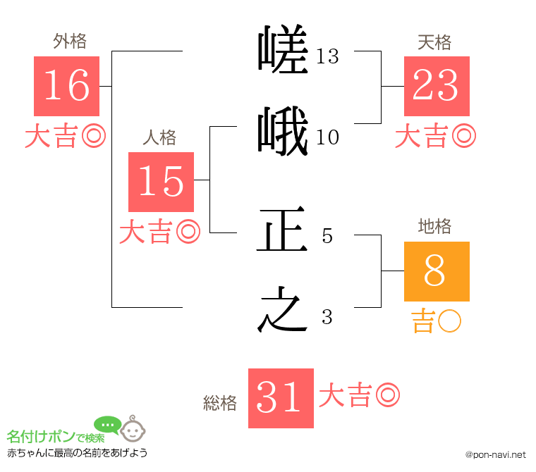 嵯峨 正之さんの姓名判断結果
