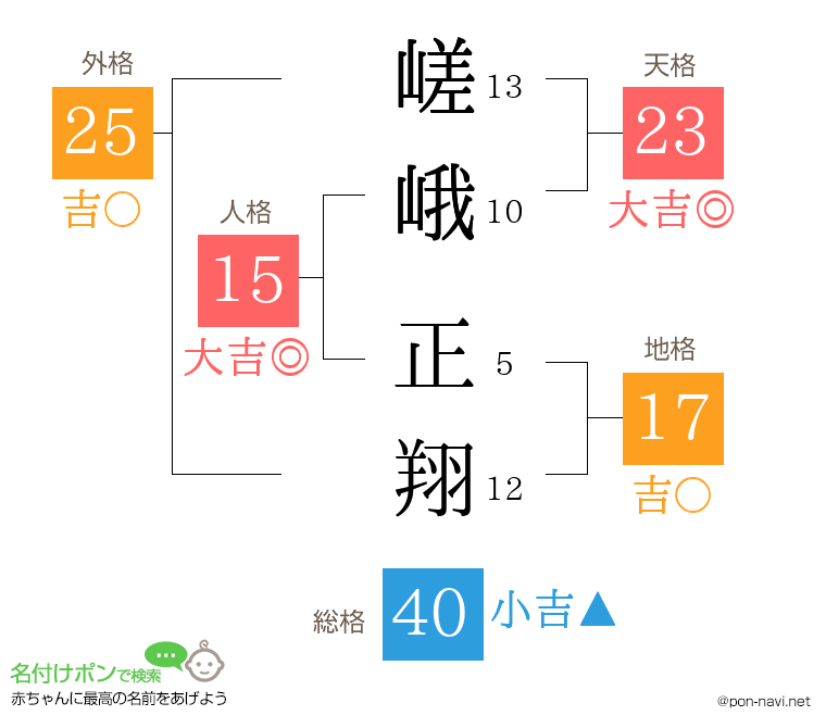 嵯峨 正翔さんの姓名判断結果