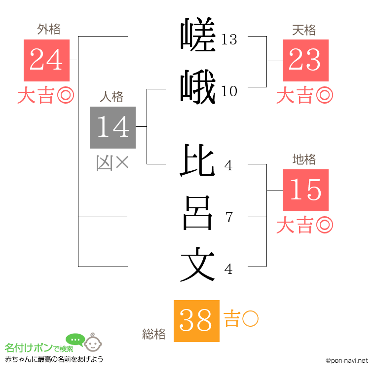 嵯峨 比呂文さんの姓名判断結果