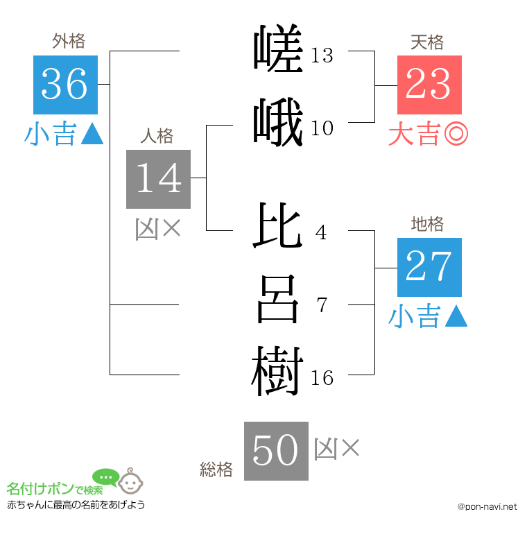 嵯峨 比呂樹さんの姓名判断結果