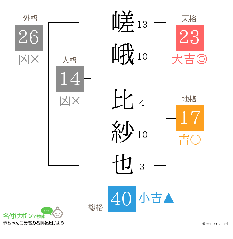 嵯峨 比紗也さんの姓名判断結果