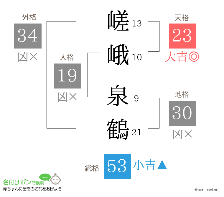 嵯峨 泉鶴さんの姓名判断結果