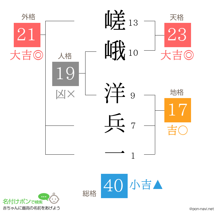 嵯峨 洋兵一さんの姓名判断結果
