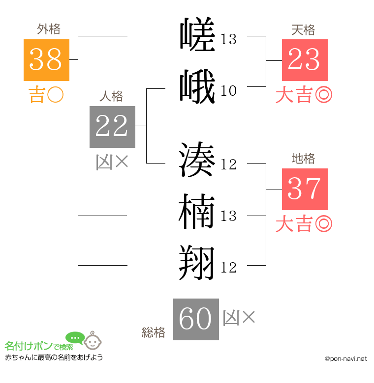 嵯峨 湊楠翔さんの姓名判断結果
