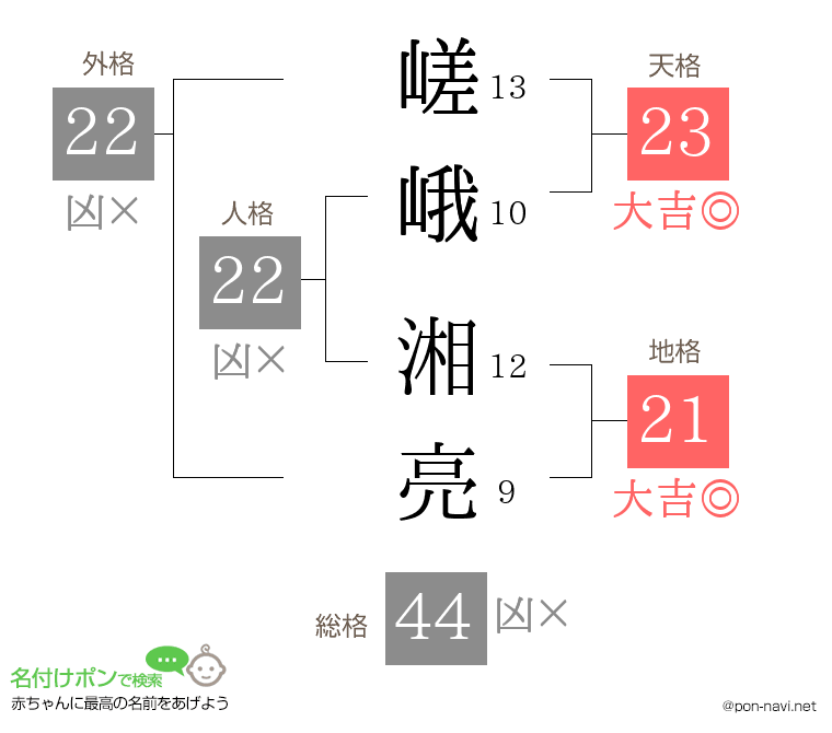 嵯峨 湘亮さんの姓名判断結果