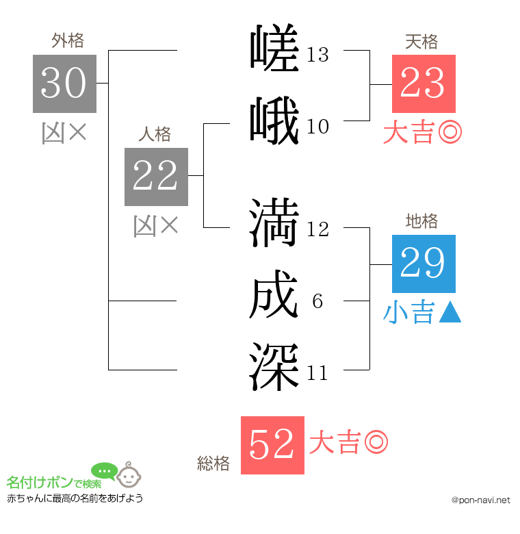 嵯峨 満成深さんの姓名判断結果
