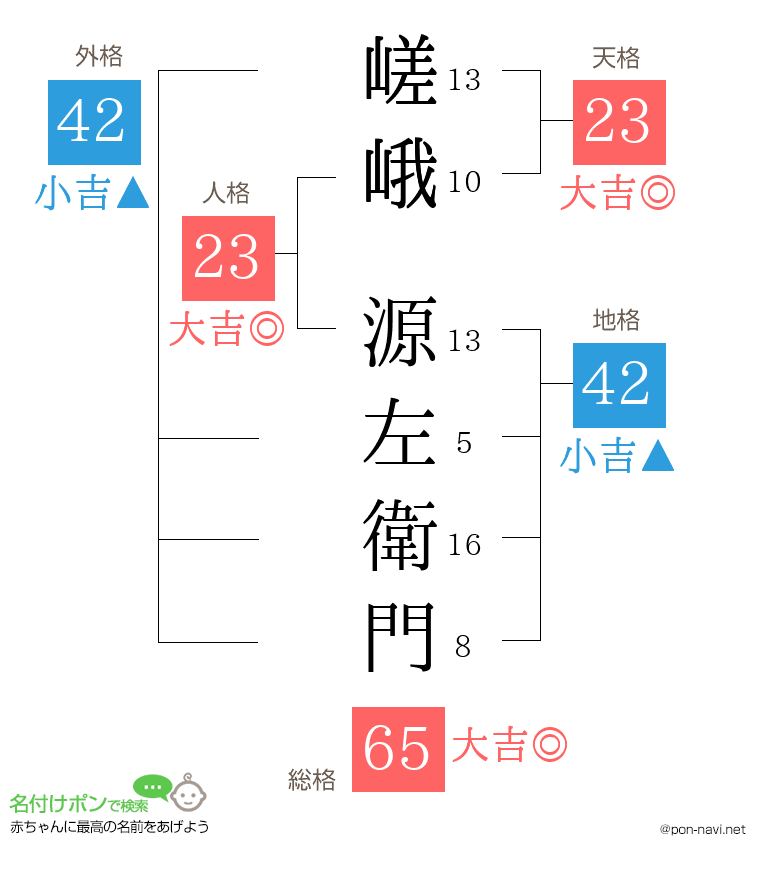 嵯峨 源左衛門さんの姓名判断結果