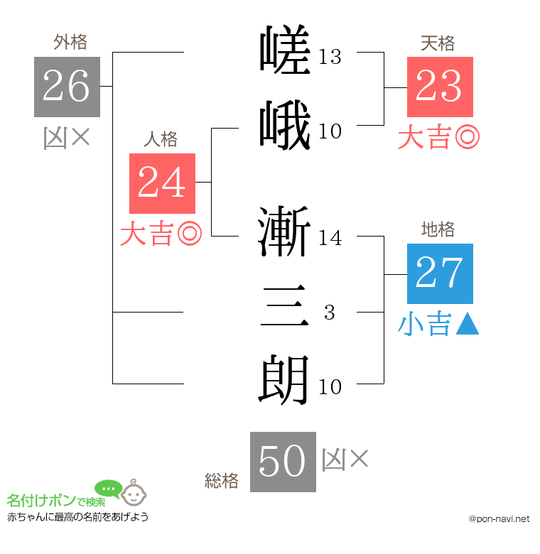 嵯峨 漸三朗さんの姓名判断結果