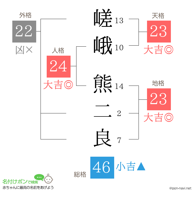 嵯峨 熊二良さんの姓名判断結果