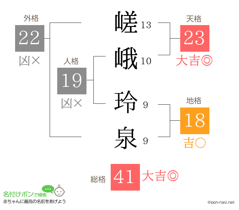 嵯峨 玲泉さんの姓名判断結果