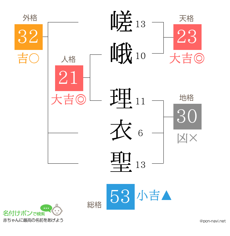 嵯峨 理衣聖さんの姓名判断結果