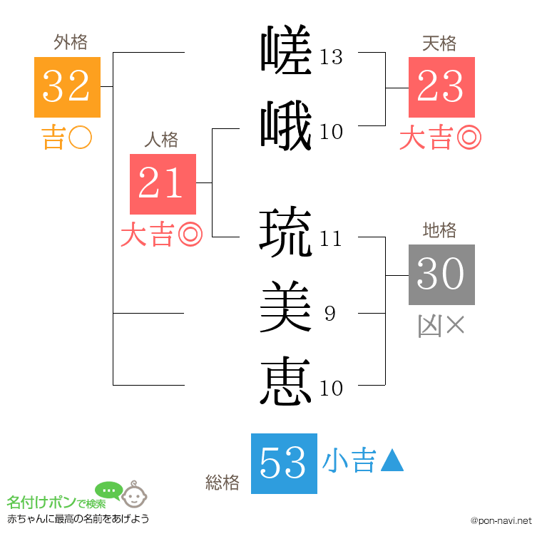 嵯峨 琉美恵さんの姓名判断結果