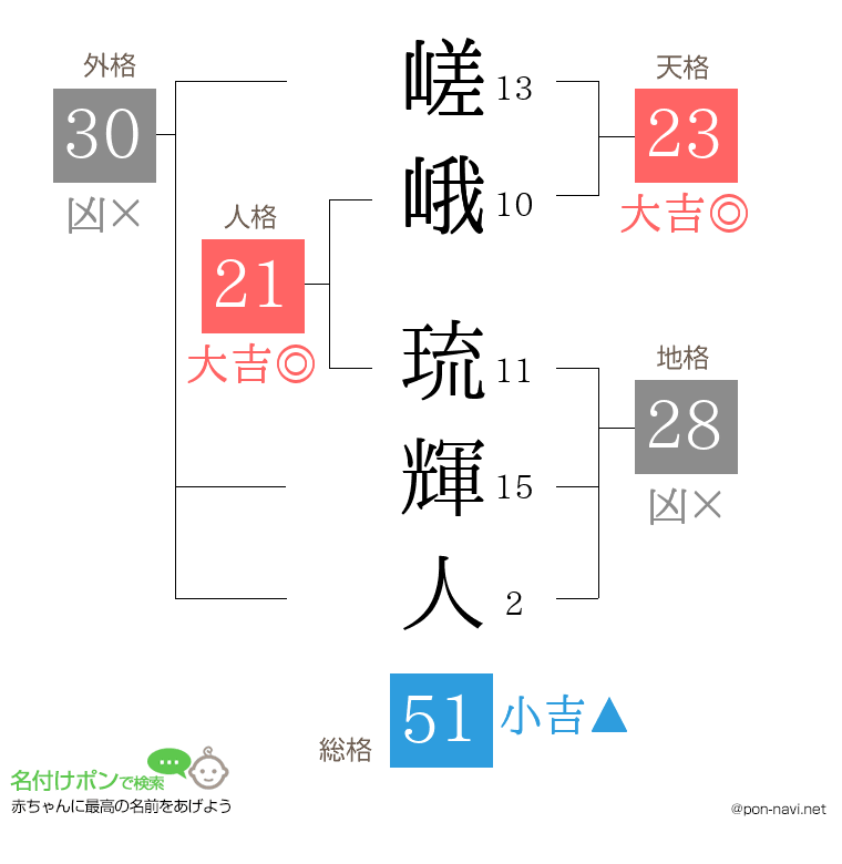 嵯峨 琉輝人さんの姓名判断結果
