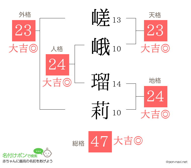 嵯峨 瑠莉さんの姓名判断結果