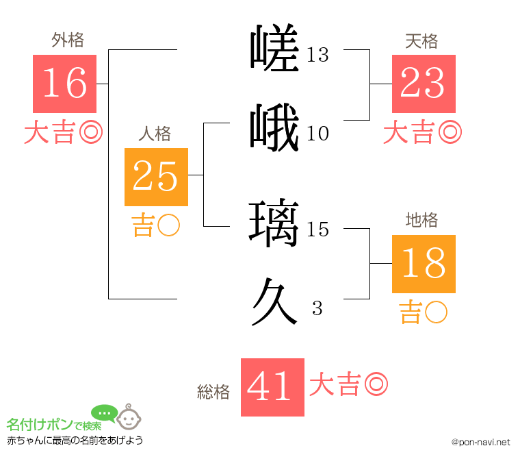 嵯峨 璃久さんの姓名判断結果