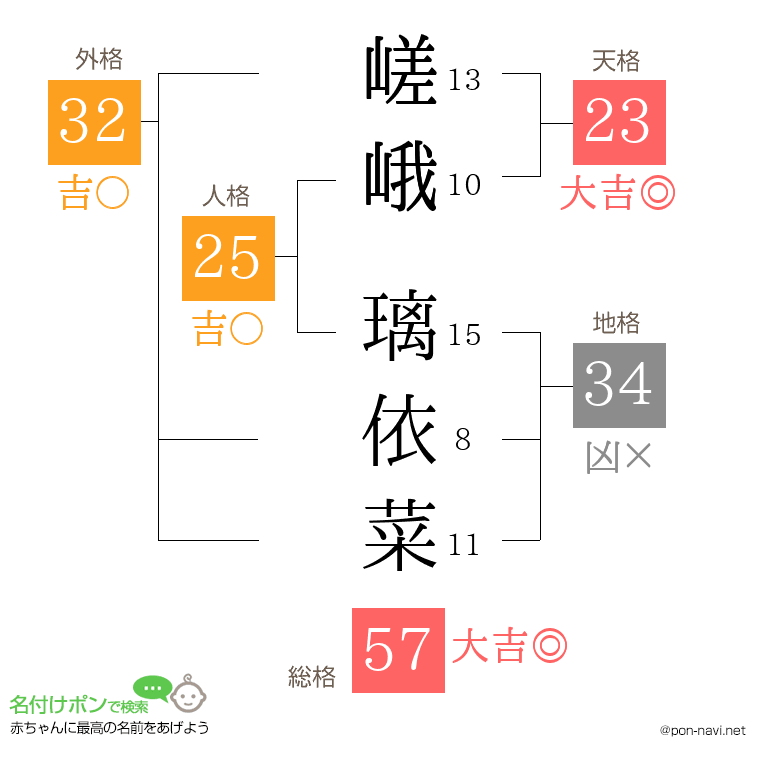 嵯峨 璃依菜さんの姓名判断結果