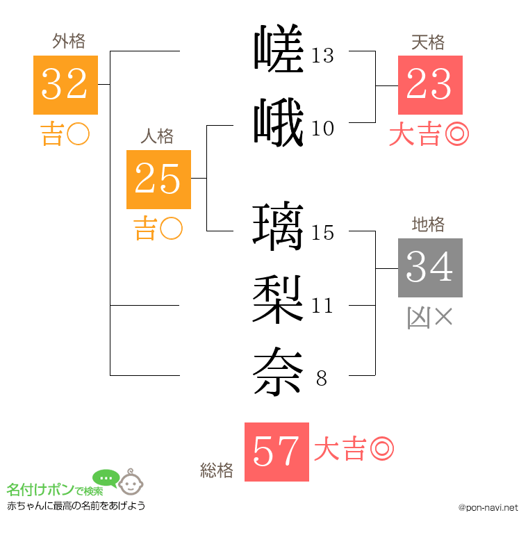 嵯峨 璃梨奈さんの姓名判断結果