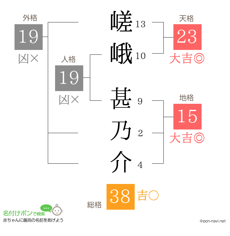 嵯峨 甚乃介さんの姓名判断結果