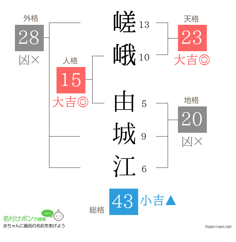 嵯峨 由城江さんの姓名判断結果