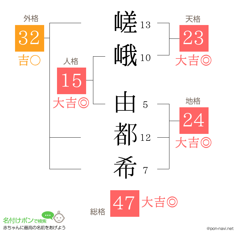 嵯峨 由都希さんの姓名判断結果