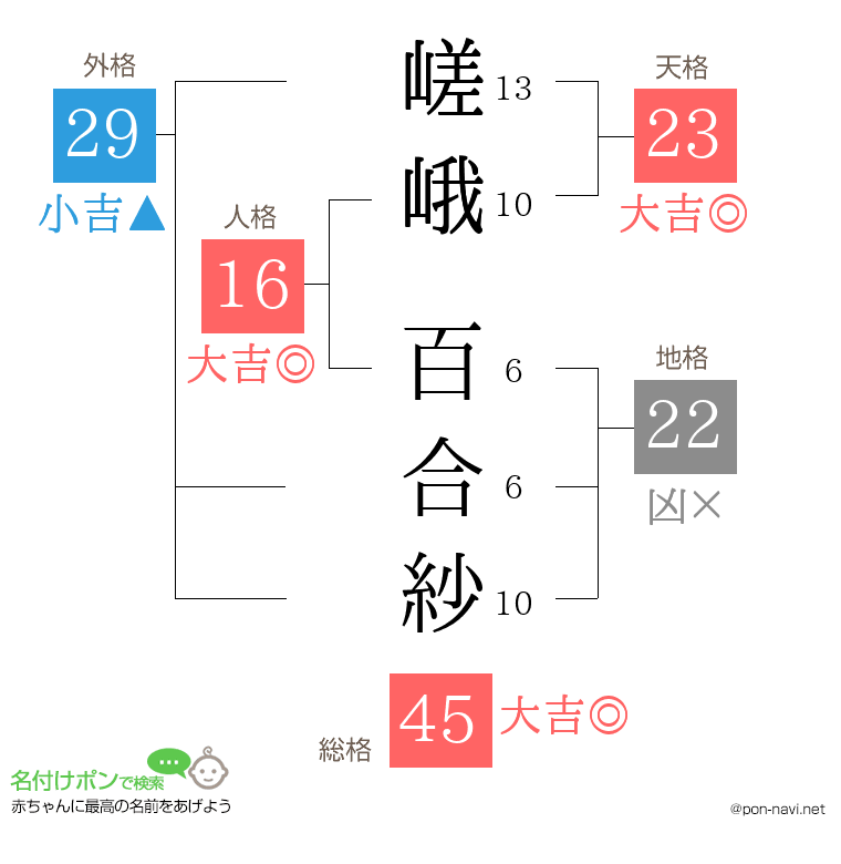 嵯峨 百合紗さんの姓名判断結果