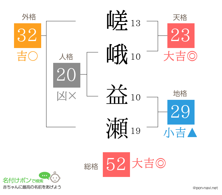 嵯峨 益瀬さんの姓名判断結果