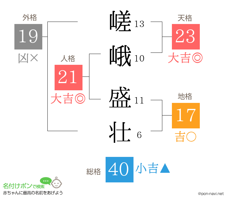 嵯峨 盛壮さんの姓名判断結果