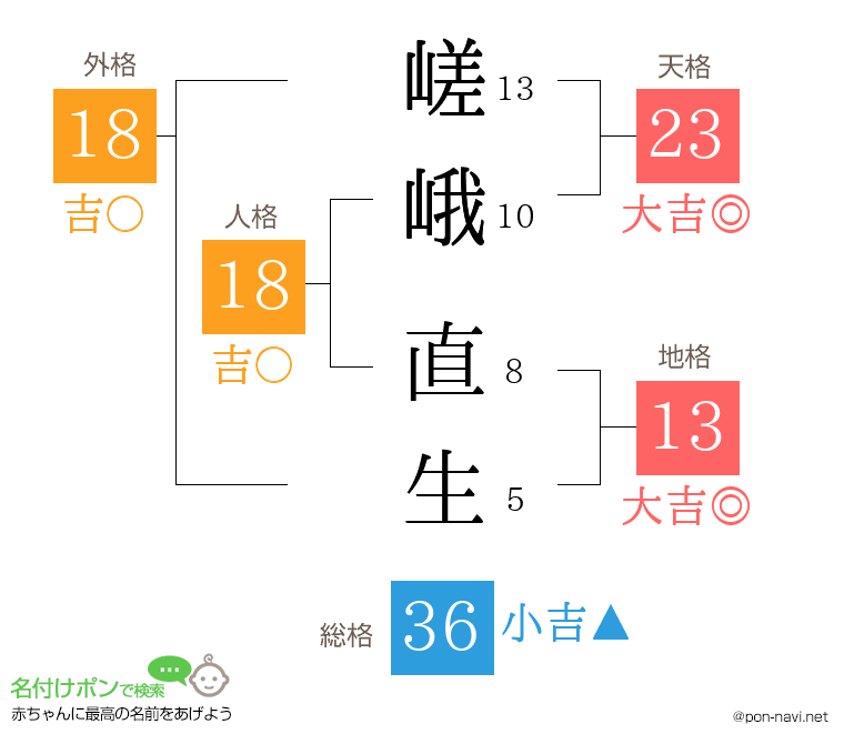 嵯峨 直生さんの姓名判断結果