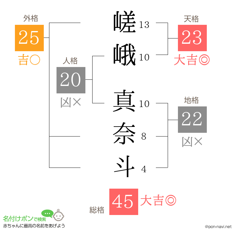 嵯峨 真奈斗さんの姓名判断結果