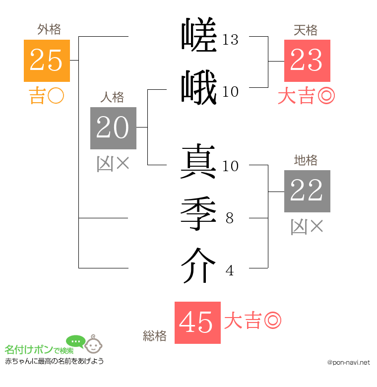 嵯峨 真季介さんの姓名判断結果