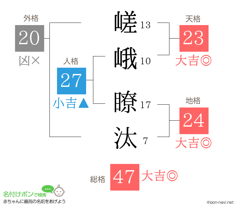 嵯峨 瞭汰さんの姓名判断結果