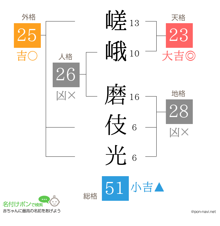 嵯峨 磨伎光さんの姓名判断結果
