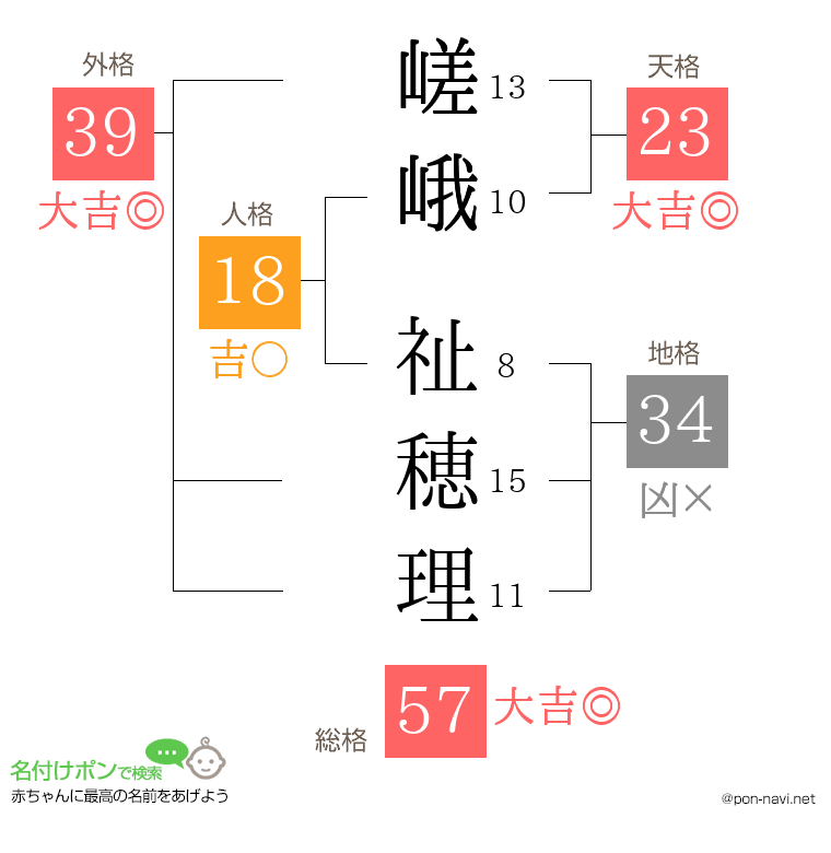嵯峨 祉穂理さんの姓名判断結果