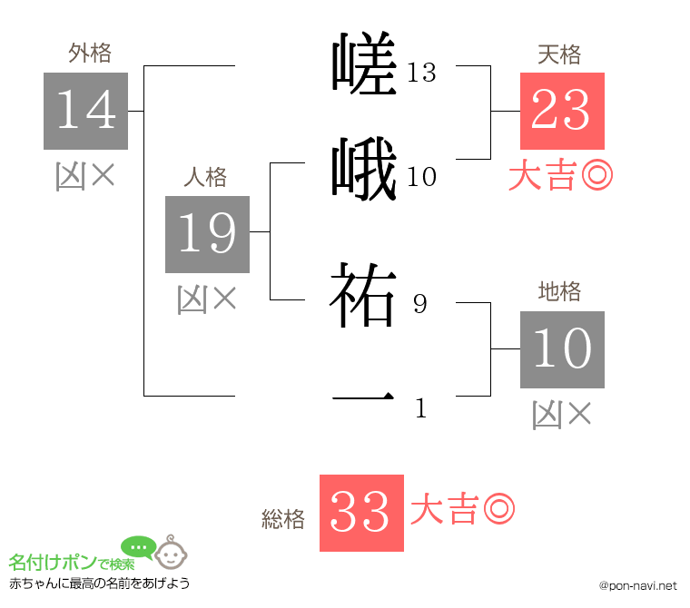 嵯峨 祐一さんの姓名判断結果