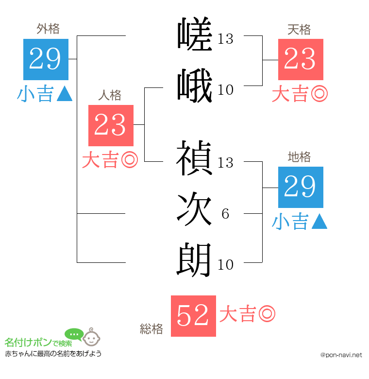 嵯峨 禎次朗さんの姓名判断結果
