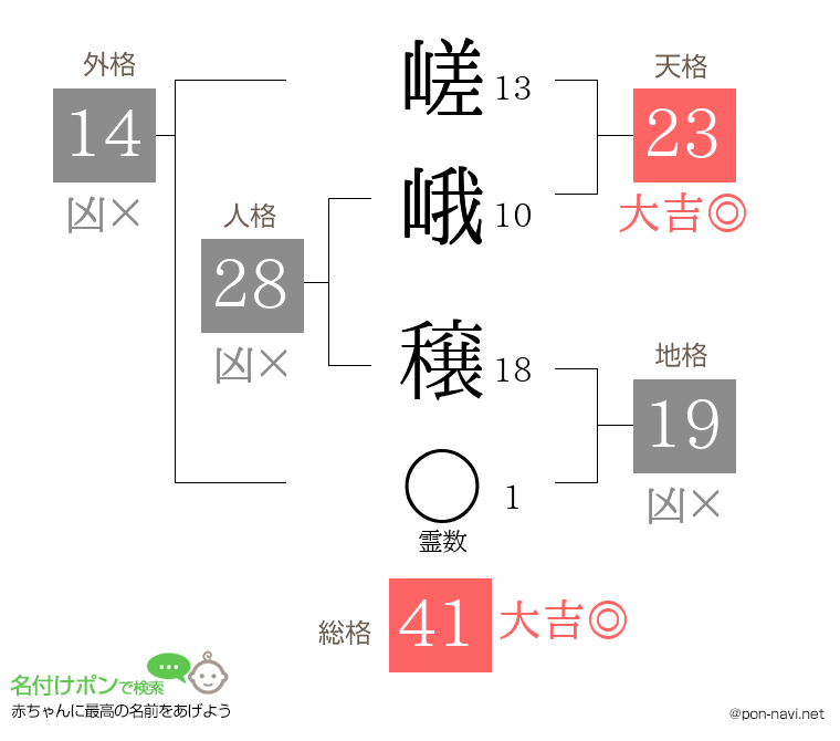 嵯峨 穣さんの姓名判断結果